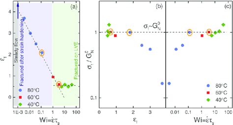 A Hencky Strain At Fracture E F As A Function Of Wi The Blue