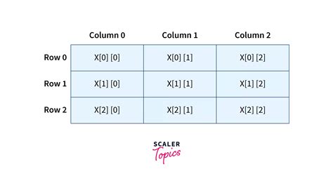 Two Dimensional Array In C With Examples Scaler Topics