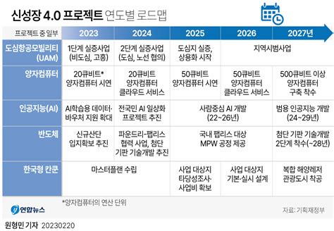 그래픽 신성장 4 0 프로젝트 로드맵 연합뉴스