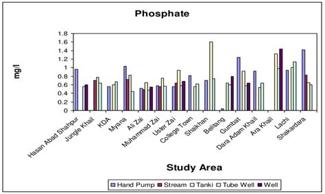 Phosphate in water samples. | Download Scientific Diagram