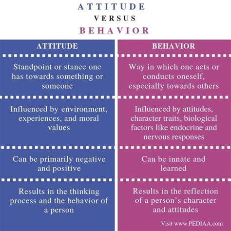 What Is The Difference Between Attitude And Behavior Pediaacom