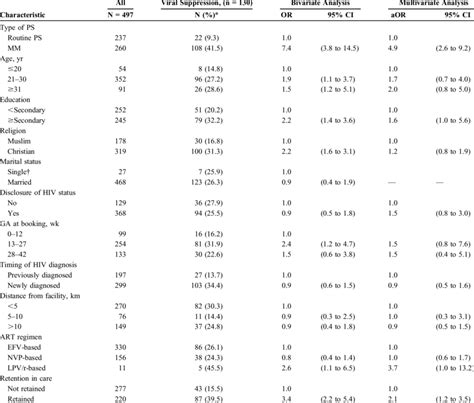 Factors Associated With Postpartum Maternal Viral Suppression Download Table