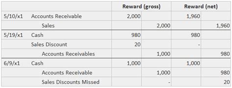 Treatment Of Cash Discounts Finance Strategists