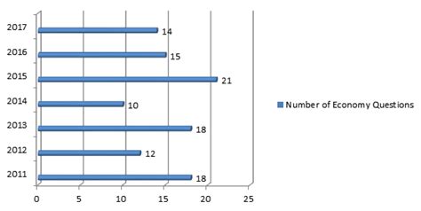 Upsc Prelims Economy Trend Analysis Read Detailed Economics Trend Analysis