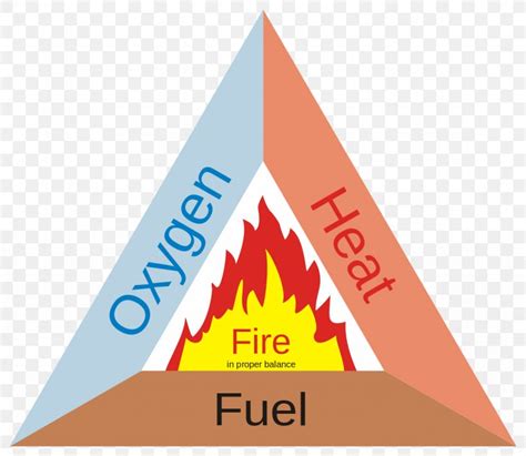 Fire Triangle Wildfire Fire Safety Fuel, PNG, 1178x1024px, Fire ...