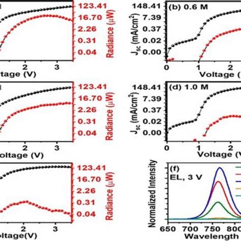 El Spectra At V Applied Bias A E And Current Density Voltage Jv