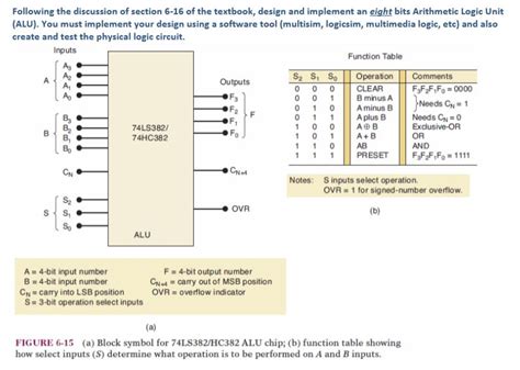 4 Bit Alu Truth Table