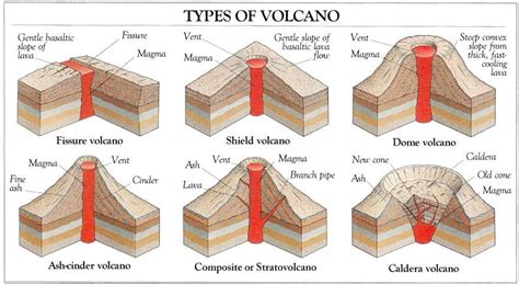 Diagram Of The Different Types Of Volcanoes Geowissenschaften