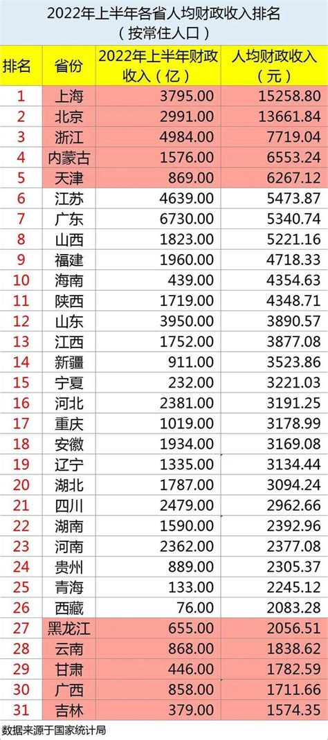 方舆 经济地理 各省财政收入 Powered By Phpwind