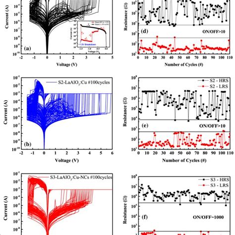 A C Typical Bipolar I V Curves And D F The Endurance Test Of S1 S2