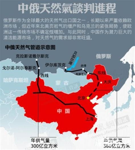 中俄签30年天然气供应协议 2018年开始供气 新闻中国采编网·中国新闻采编通讯社