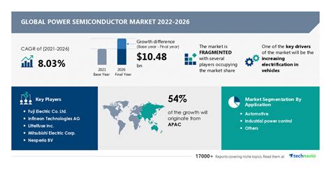 Power Semiconductor Market Market Size To Grow By Usd 1048 Billion Growth Trends And