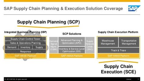 Sla2015 Sap Simplify Scm With Sap