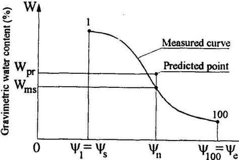 Schematic Illustration Of Dividing A Hysteresis Curve According To The