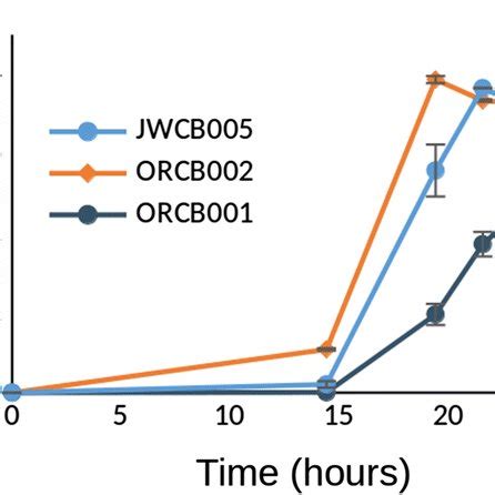 Growth Phenotypes Of Strains Orcb And Orcb When Grown In