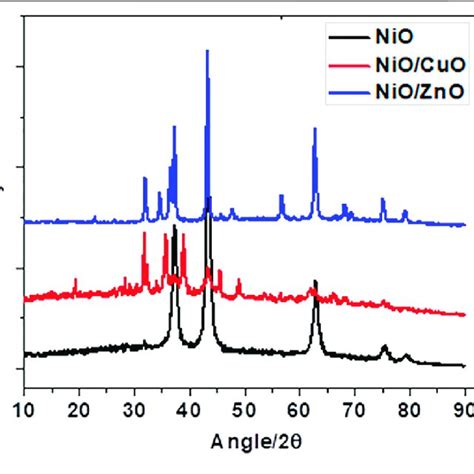 Xrd Patterns For The Nio Niocuo And Niozno Nanomaterials Prepared