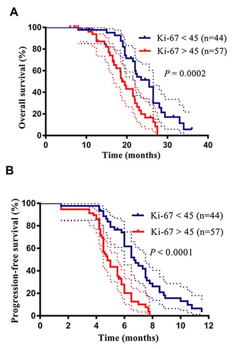 Prognostic Value Of Ki 67 Expression In Lung Cancer CMAR