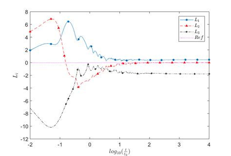 Spectrum Of The Lyapunov Exponents Download Scientific Diagram