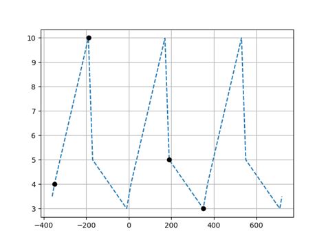 Python Numpy Interpolation With Period Stack Overflow