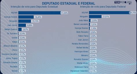 Confira Os N Meros Da Pesquisa Ts Tcm O Cen Rio Eleitoral E