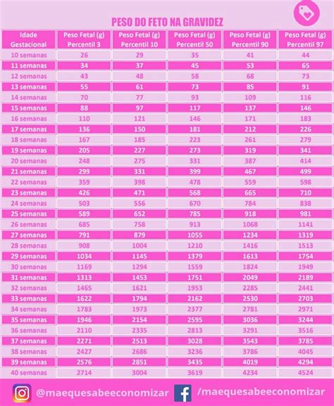 Percentil Fetal Gravidez Dicas