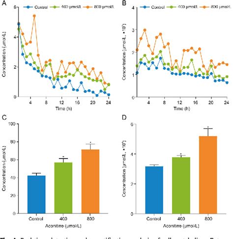 Figure 1 from Neurotoxicity mechanism of aconitine in HT22 cells ...