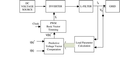 Block Diagram of Basic Predictive Current Control Delta modulation The ...