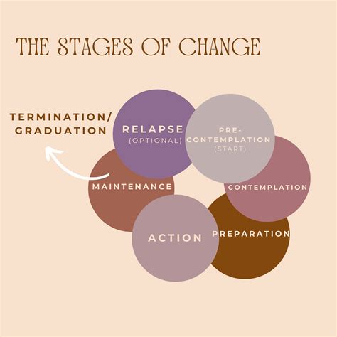 The Stages of Change