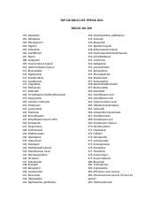 top  drugs   spring docx top  drug list spring