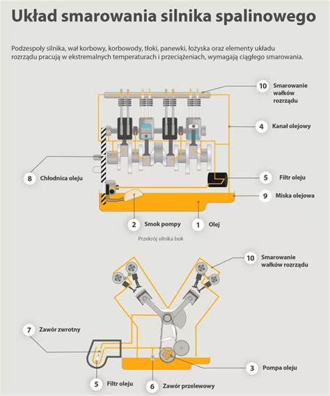 Uk Ad Smarowania W Silniku Jak Jest Zbudowany K Blog