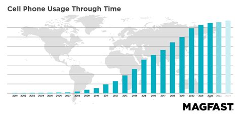 The Most Popular Cell Phones Through Time | MAGFAST