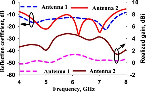 Simulated Reflection Coefficient And Gain Of Antenna And Antenna