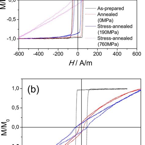 Hysteresis Loops A And V H Dependencies B Of As Prepared And