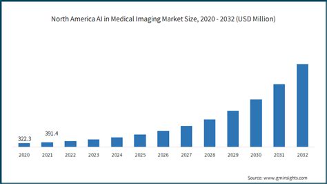 Ai In Medical Imaging Market Trends Analysis Report