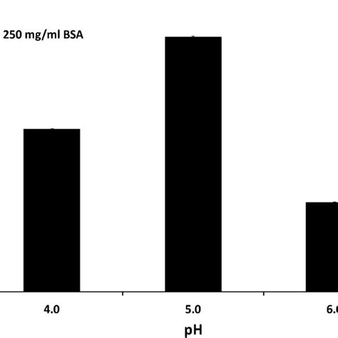 The Viscosity Of 250 Mg Ml BSA Solution As A Function Of Solution PH