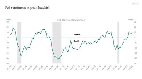 Fed Sentiment At Peak Hawkish Apollo Academy