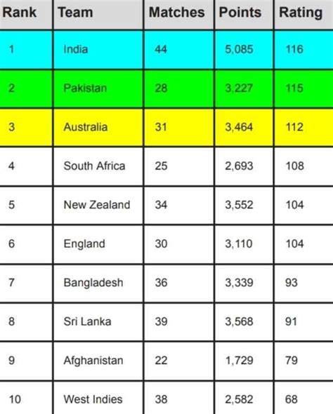 ICC Team Ranking Updated After India Vs Australia India Remain At TOP