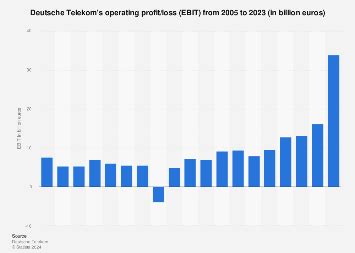 Deutsche Telekom S Operating Profit Ebit Statista