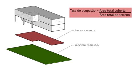 Taxa De Ocupa O O Que E Como Calcular Blog Da Projetou