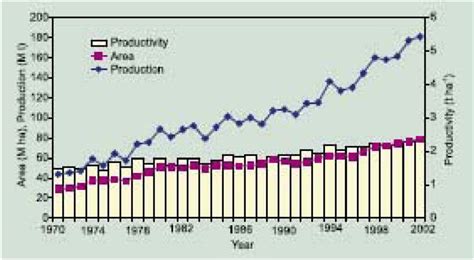 Trends In Area Production And Productivity Of Soybean In World Download Scientific Diagram