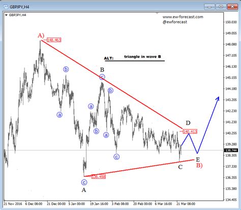 Elliott Wave Analysis Gbpjpy Trading In A Complex Correction