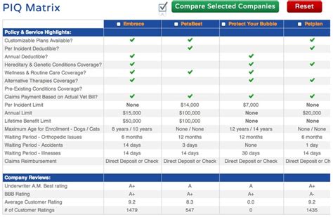 Pet Insurance Cost Comparison Chart - Insurance Reference