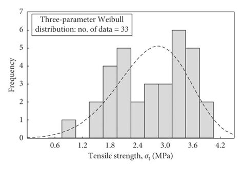 A Three Parameter Lognormal Distribution Of The Tensile Strength For