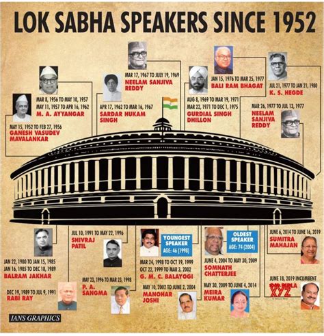 Infographics: Lok Sabha Speakers since 1952 #Gallery - Social News XYZ