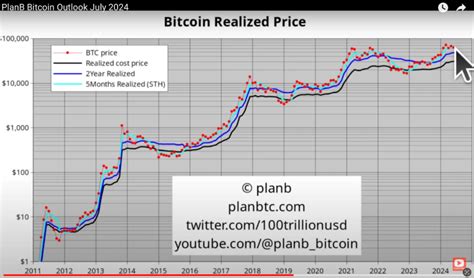 Planb ทำนายว่าราคา Bitcoin Btc จะดีดตัวขึ้นครั้งใหญ่ ถึงแม้ตัวชี้วัด