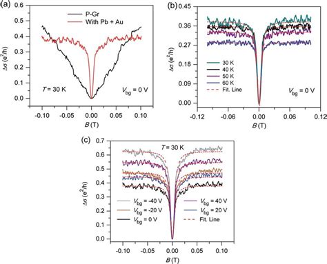 A Magnetoconductance Mc Curves Measured Before And After The