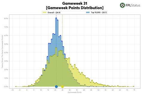 Fpl Status On Twitter Gw Statistics Average Points