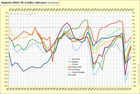 Rapporto Deficit PIL E Debito PIL In Italia E Altri Paesi 1980 2023