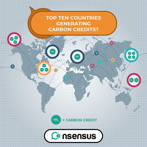 Top Countries Generating Carbon Credits Co Nsensus