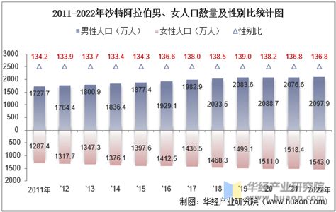 2022年沙特阿拉伯人口总数、劳动人口数及人口性别、年龄、城乡结构分析华经情报网华经产业研究院